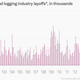 Image for article titled The oil bust is starting to take a toll on American jobs